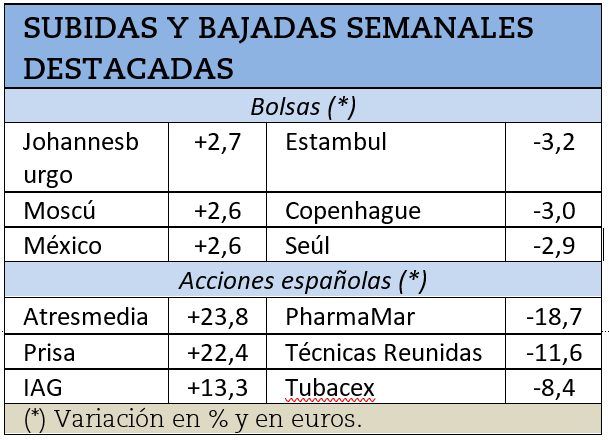 Mayores subidas y bajadas durante la semana pasada.